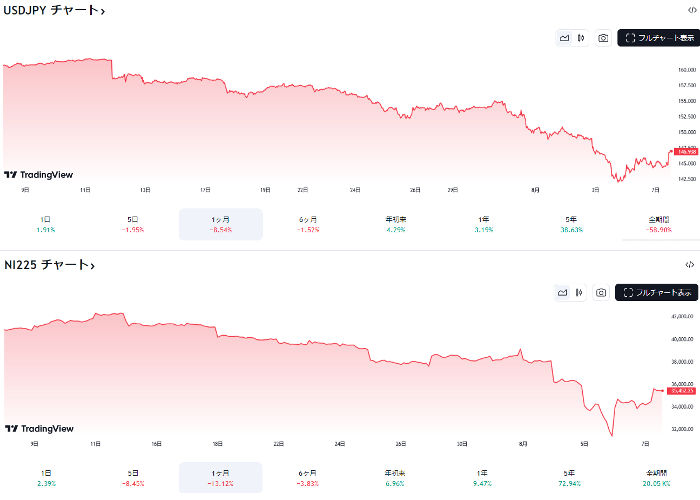 ドル円と日経２２５のチャート比較